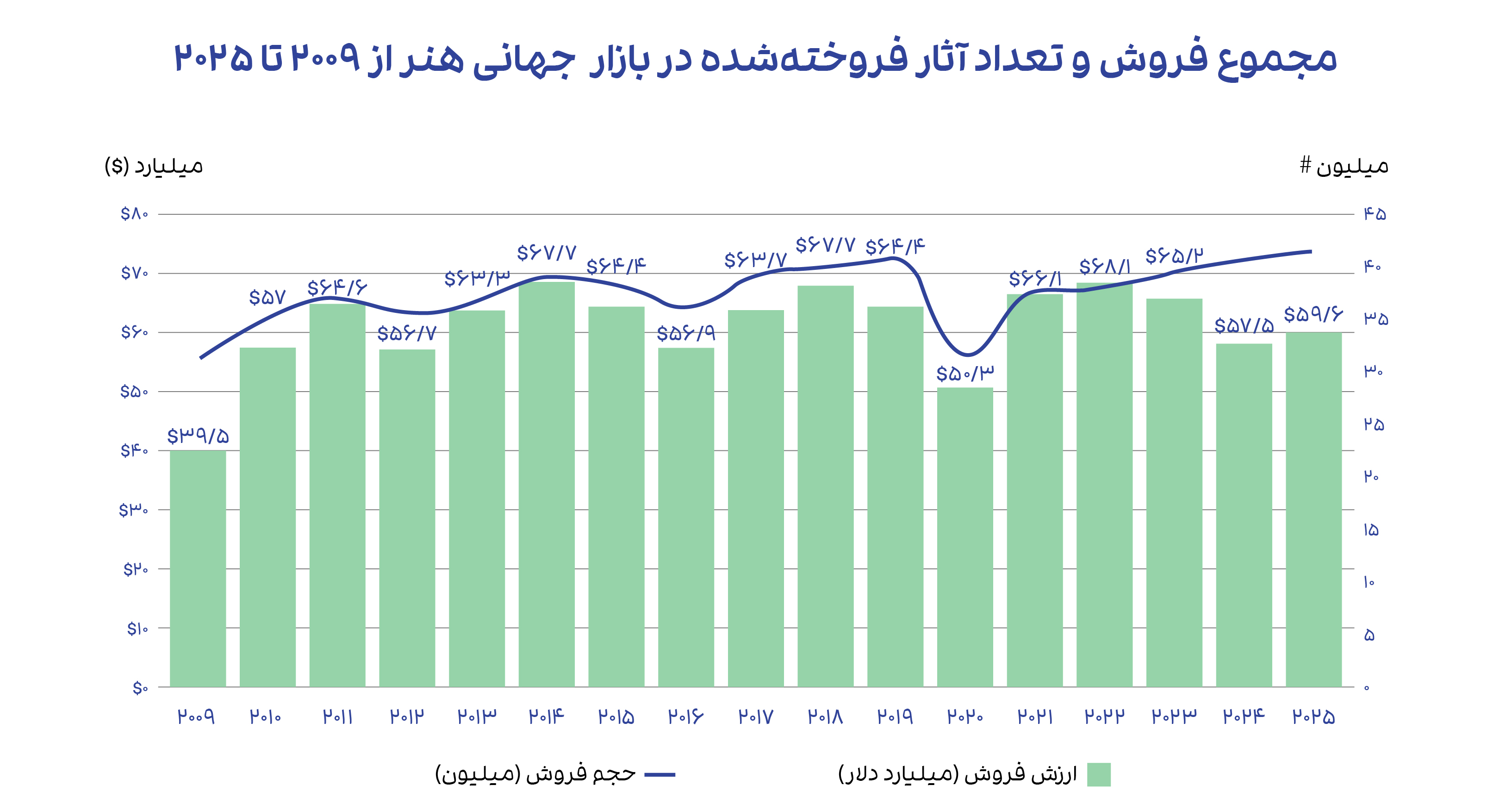 مجموع فروش و تعداد آثار فروخته&zwnj;شده در بازار جهانی هنر از 2009 تا 2025